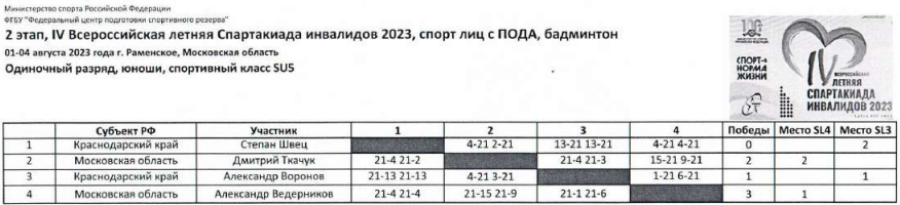 Спартакиада инвалидов - бадминтон ПОДА Раменское - итоги 2го дня - протокол2