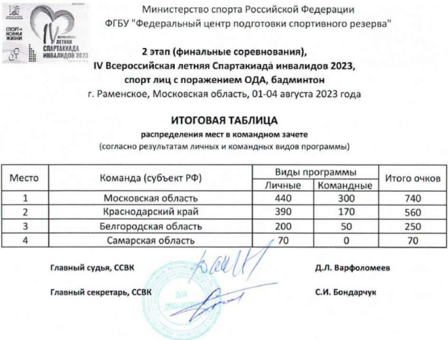 Спартакиада инвалидов - бадминтон ПОДА Раменское - итоги 2го дня - командный зачет итог