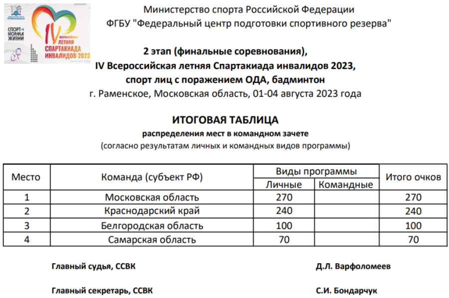 Спартакиада инвалидов - бадминтон ПОДА Раменское - командный зачет после личных видов