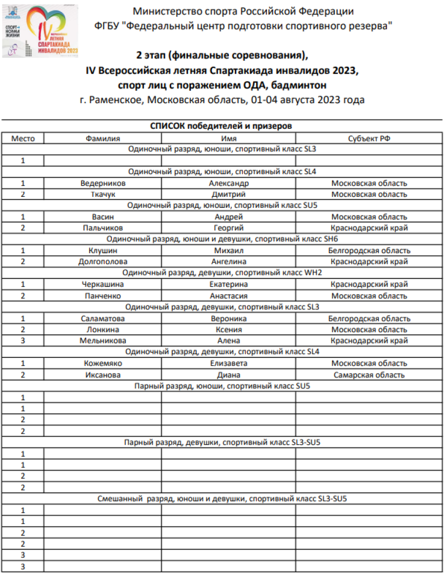 Спартакиада инвалидов - бадминтон ПОДА Раменское - список призеров