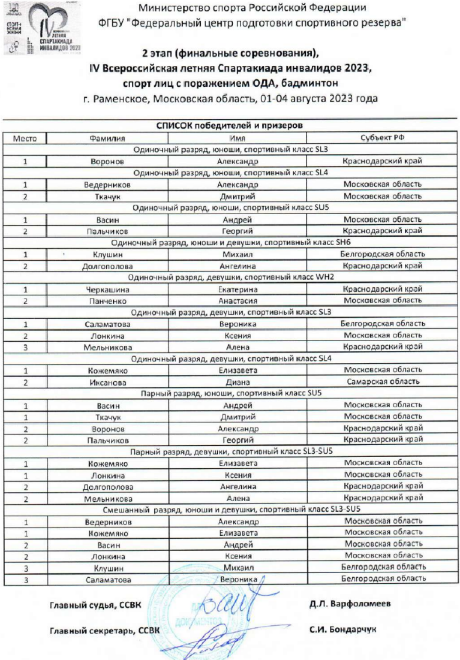Спартакиада инвалидов - бадминтон ПОДА Раменское - итоги 2го дня - список призеров итог