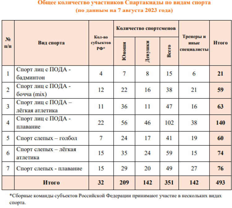 Спартакиада инвалидов - бюллетень1 - страница3