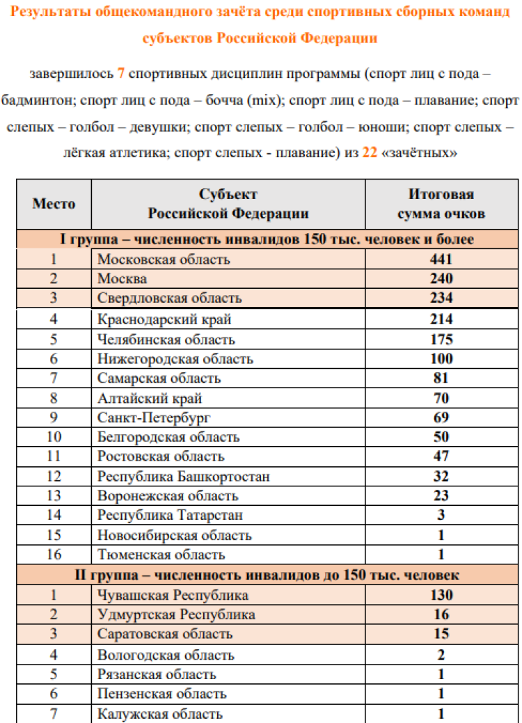 Спартакиада инвалидов - бюллетень1 - страница4