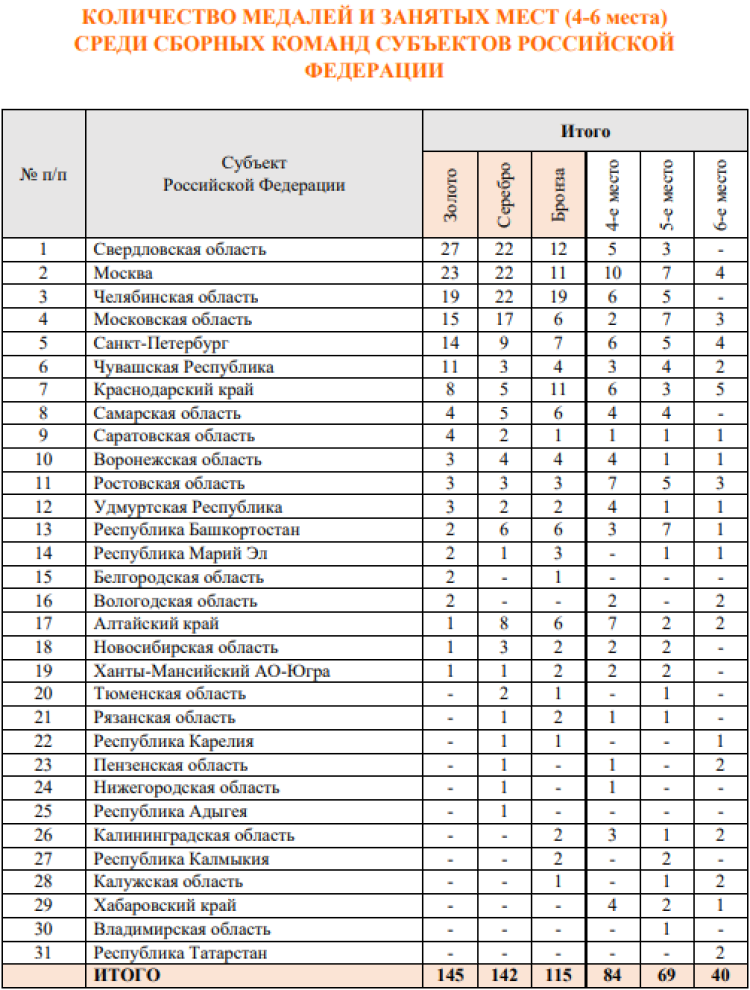 Спартакиада инвалидов - бюллетень1 - страница6