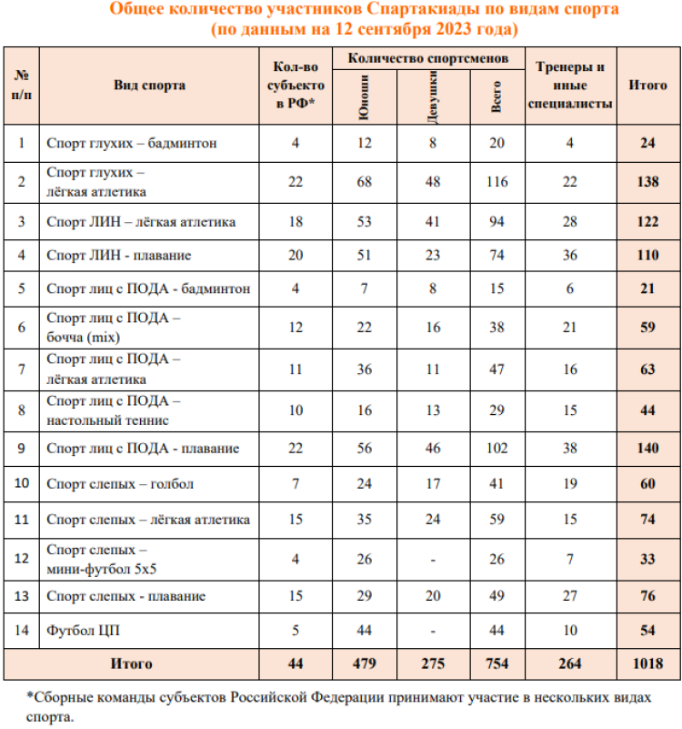 Спартакиада инвалидов - бюллетень3 - страница2
