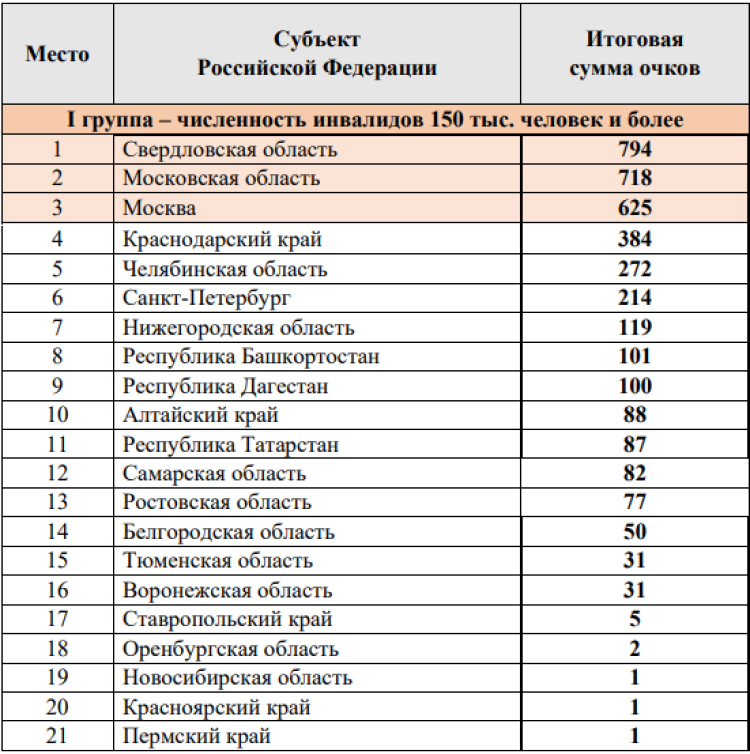 Спартакиада инвалидов - бюллетень3 - страница3