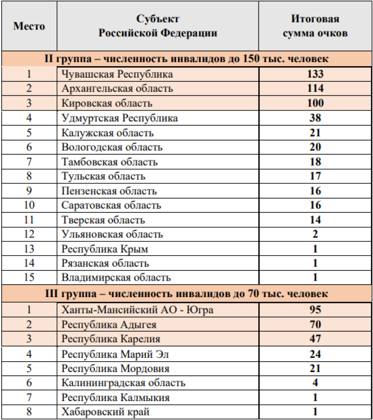 Спартакиада инвалидов - бюллетень3 - страница4