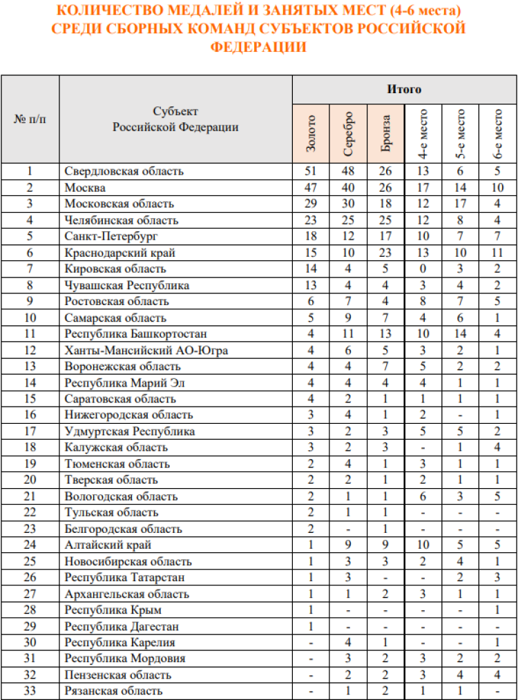 Спартакиада инвалидов - бюллетень3 - страница5