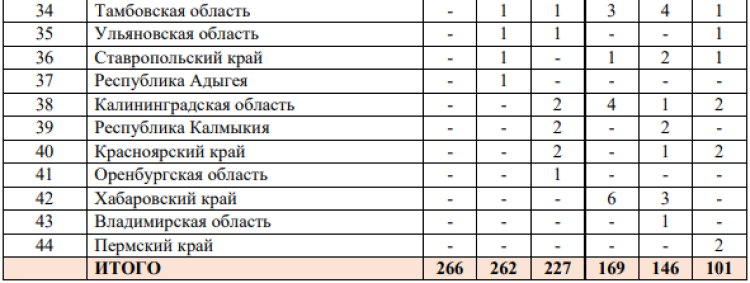 Спартакиада инвалидов - бюллетень3 - страница6