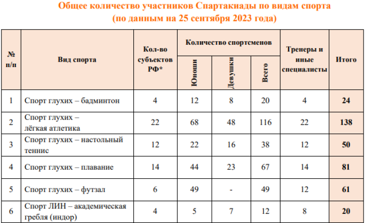 Спартакиада инвалидов - бюллетень4 - страница3