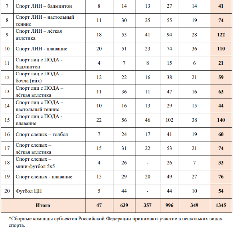 Спартакиада инвалидов - бюллетень4 - страница4
