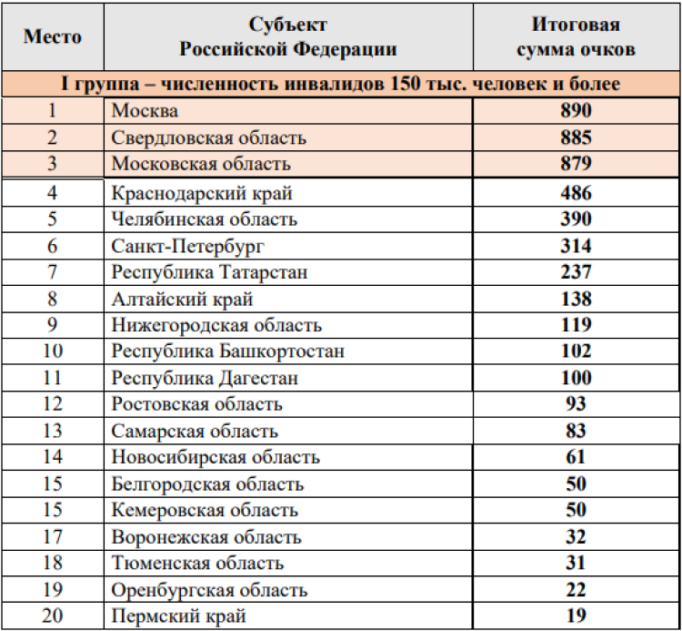 Спартакиада инвалидов - бюллетень4 - страница5