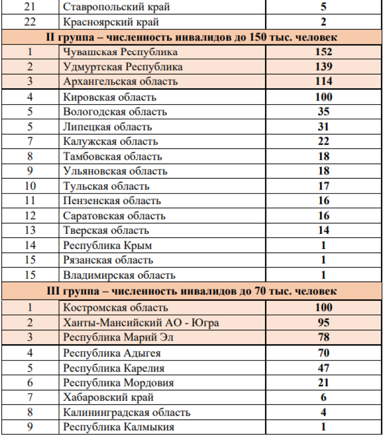 Спартакиада инвалидов - бюллетень4 - страница6