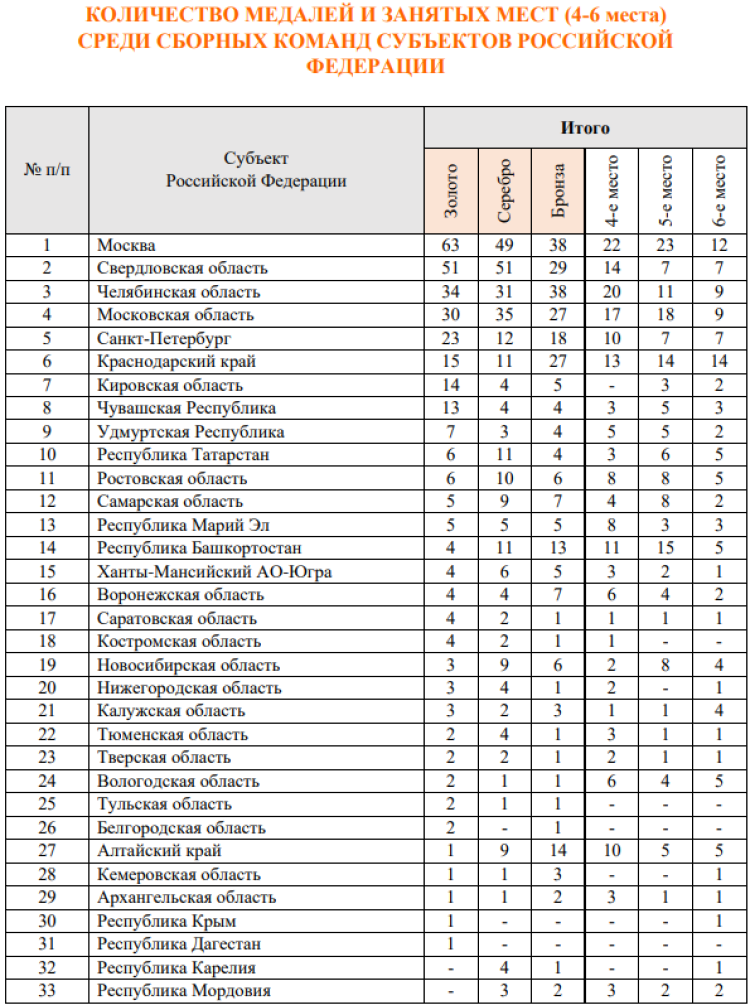 Спартакиада инвалидов - бюллетень4 - страница7