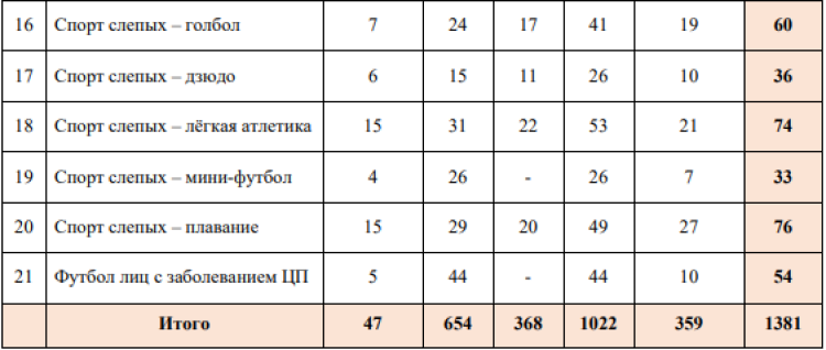 Спартакиада инвалидов - бюллетень5 - страница10