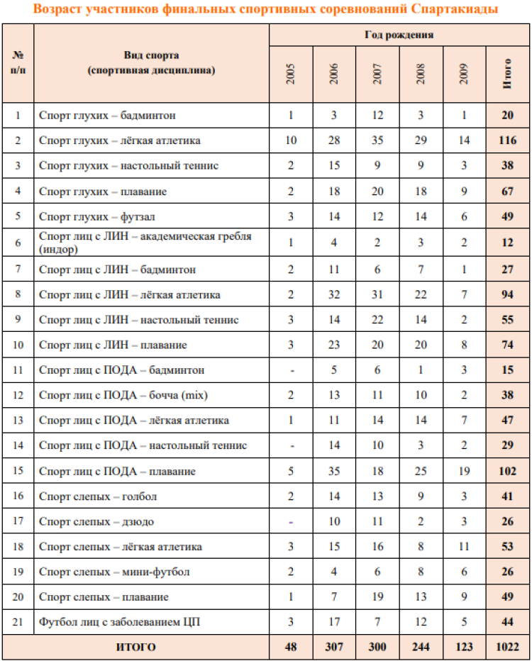 Спартакиада инвалидов - бюллетень5 - страница13
