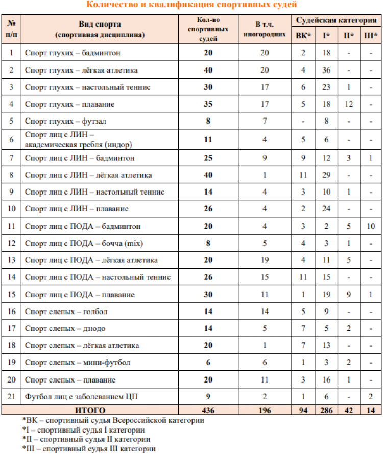 Спартакиада инвалидов - бюллетень5 - страница16