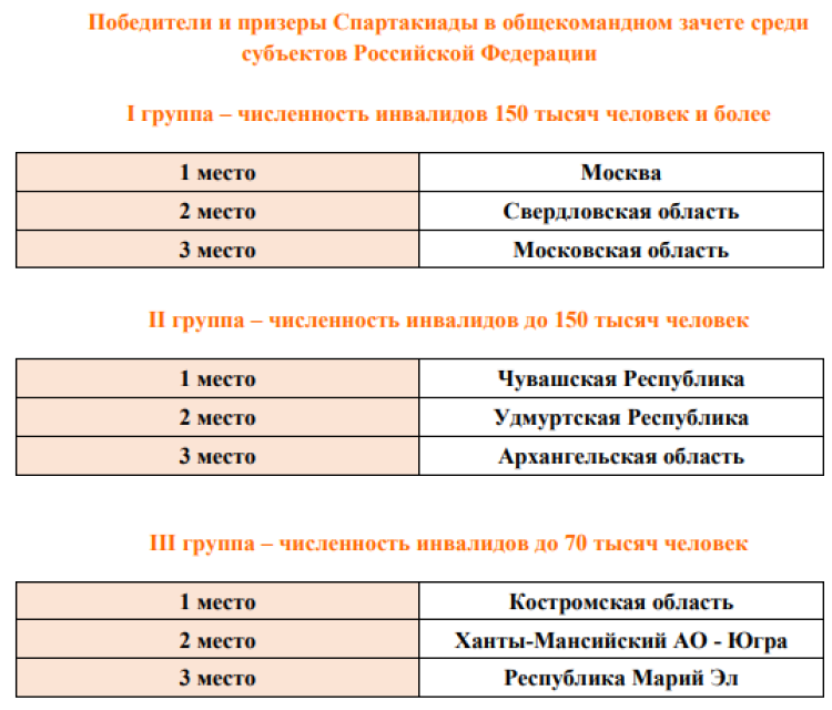 Спартакиада инвалидов - бюллетень5 - страница4