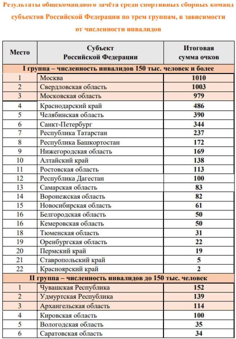 Спартакиада инвалидов - бюллетень5 - страница5