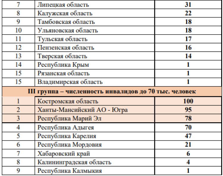 Спартакиада инвалидов - бюллетень5 - страница6