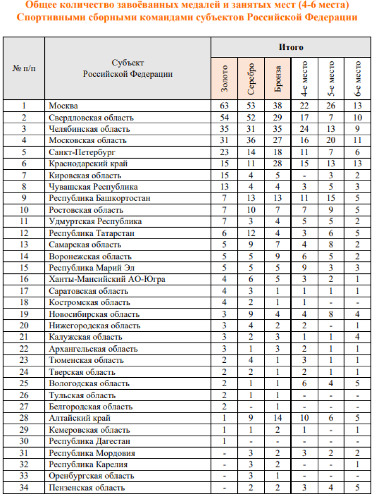 Спартакиада инвалидов - бюллетень5 - страница7