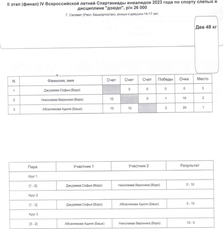 Спартакиада инвалидов - дзюдо слепые Салават - девушки до 48 кг итог