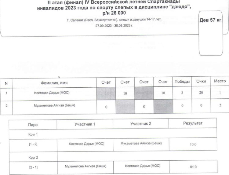 Спартакиада инвалидов - дзюдо слепые Салават - девушки до 57 кг итог