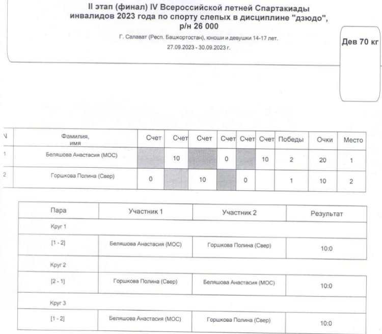 Спартакиада инвалидов - дзюдо слепые Салават - девушки до 70 кг итог