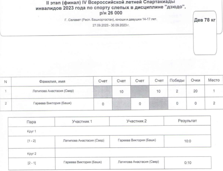 Спартакиада инвалидов - дзюдо слепые Салават - девушки до 78 кг итог