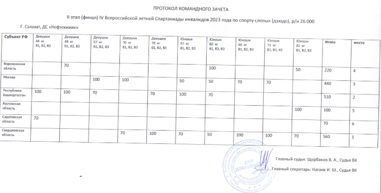 Спартакиада инвалидов - дзюдо слепые Салават - командный зачет