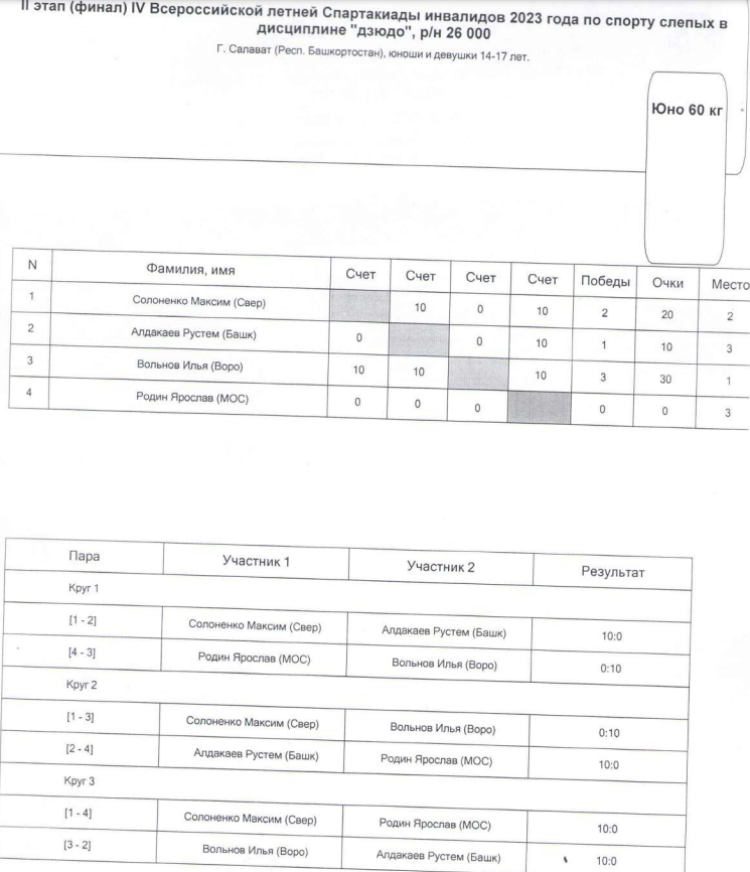 Спартакиада инвалидов - дзюдо слепые Салават - юноши до 60 кг итог