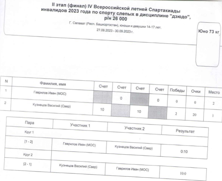 Спартакиада инвалидов - дзюдо слепые Салават - юноши до 73 кг итог