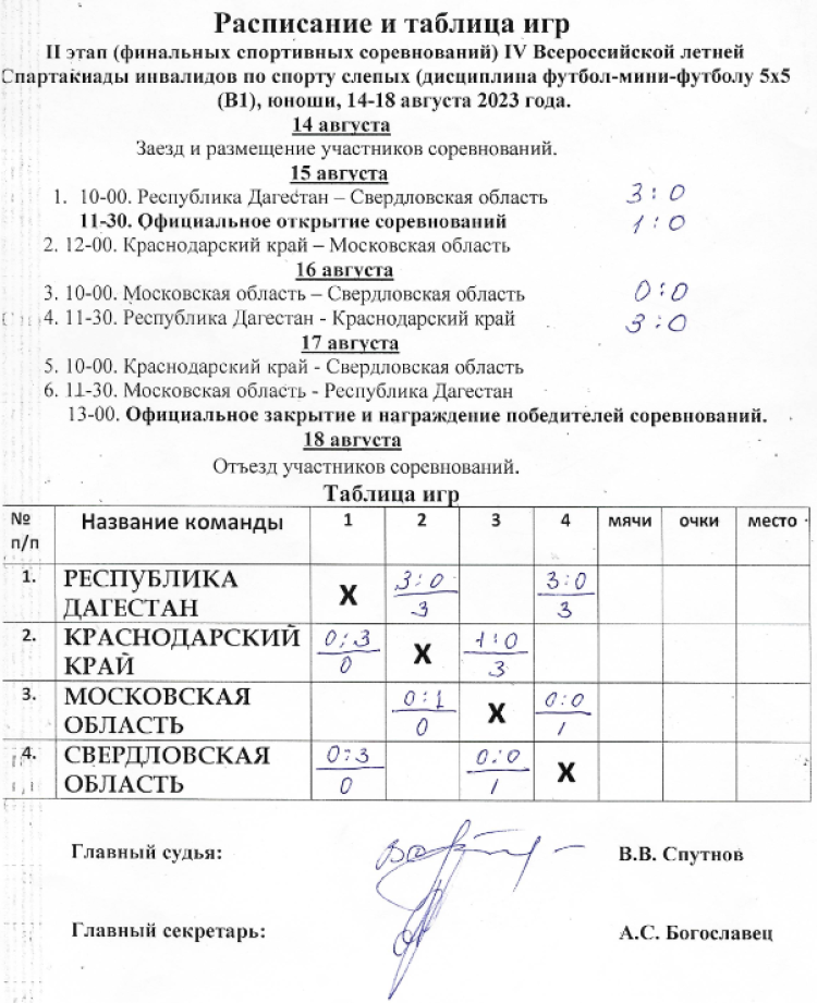 Спартакиада инвалидов - футбол 5х5 слепые Астрахань - таблица после 2го тура