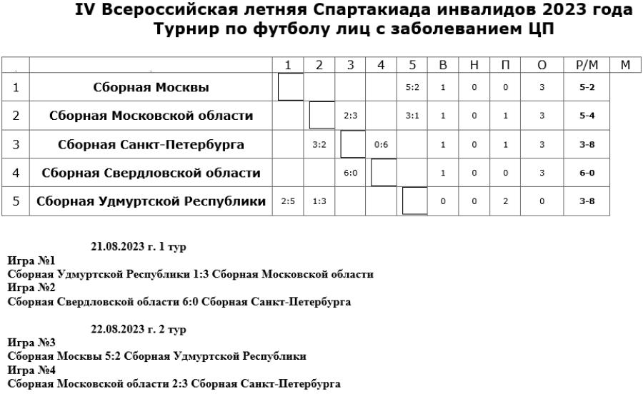 Спартакиада инвалидов - футбол 7х7 лица с ЦП Екатеринбург - таблица после 2го тура