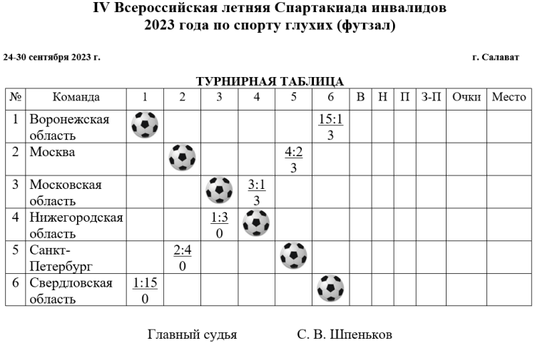 Спартакиада инвалидов - футзал глухие Салават - таблица после 1го тура