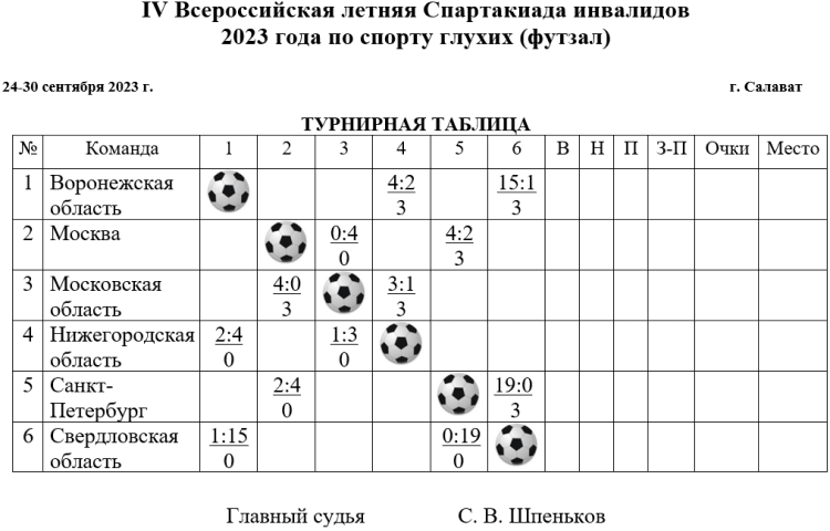 Спартакиада инвалидов - футзал глухие Салават - таблица после 2го тура