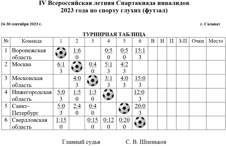 Спартакиада инвалидов - футзал глухие Салават - таблица после 4го тура