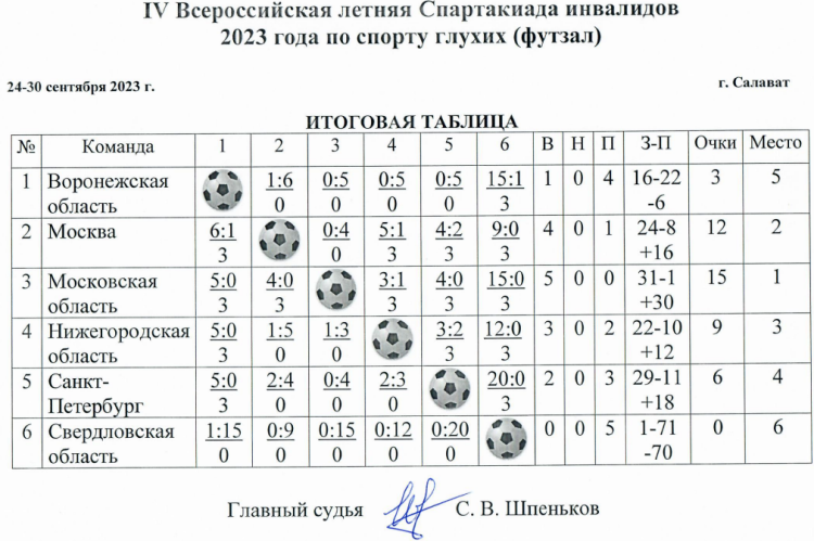 Спартакиада инвалидов - футзал глухие Салават - таблица после 5го тура итог
