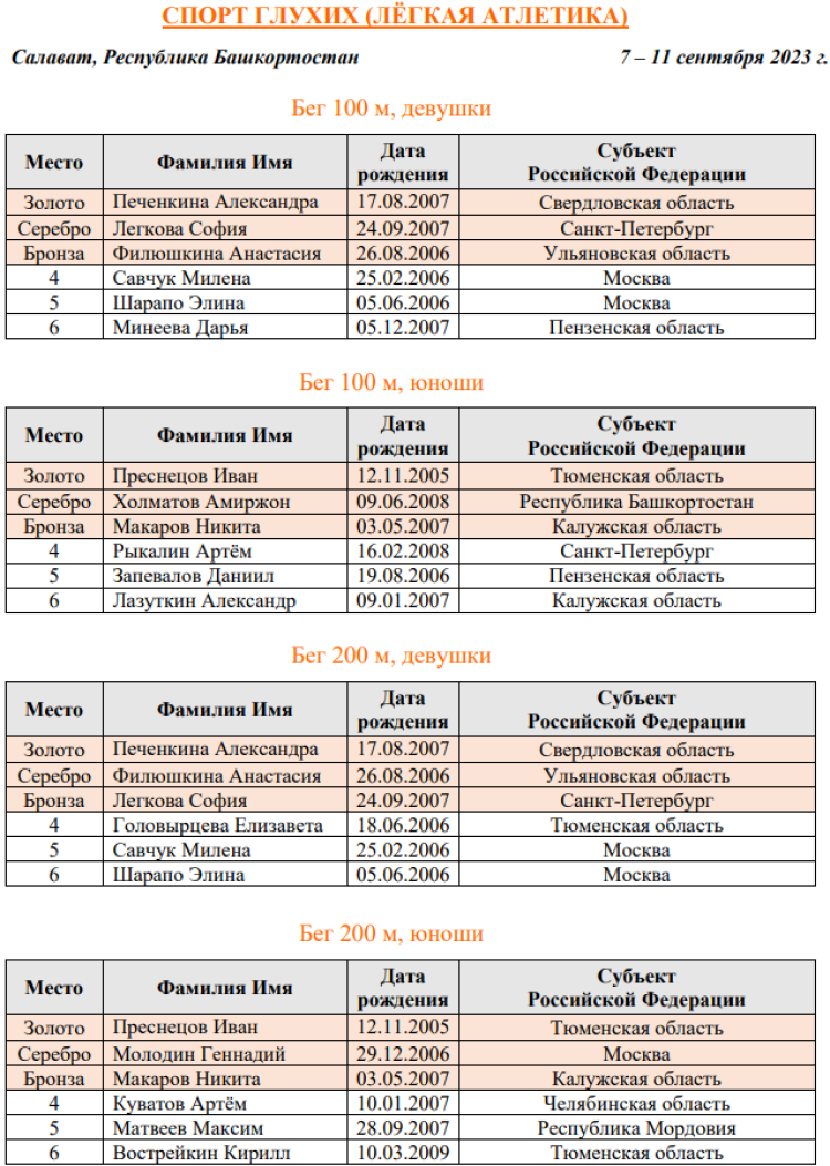 Спартакиада инвалидов - легкая атлетика глухие Салават - списки призеров1