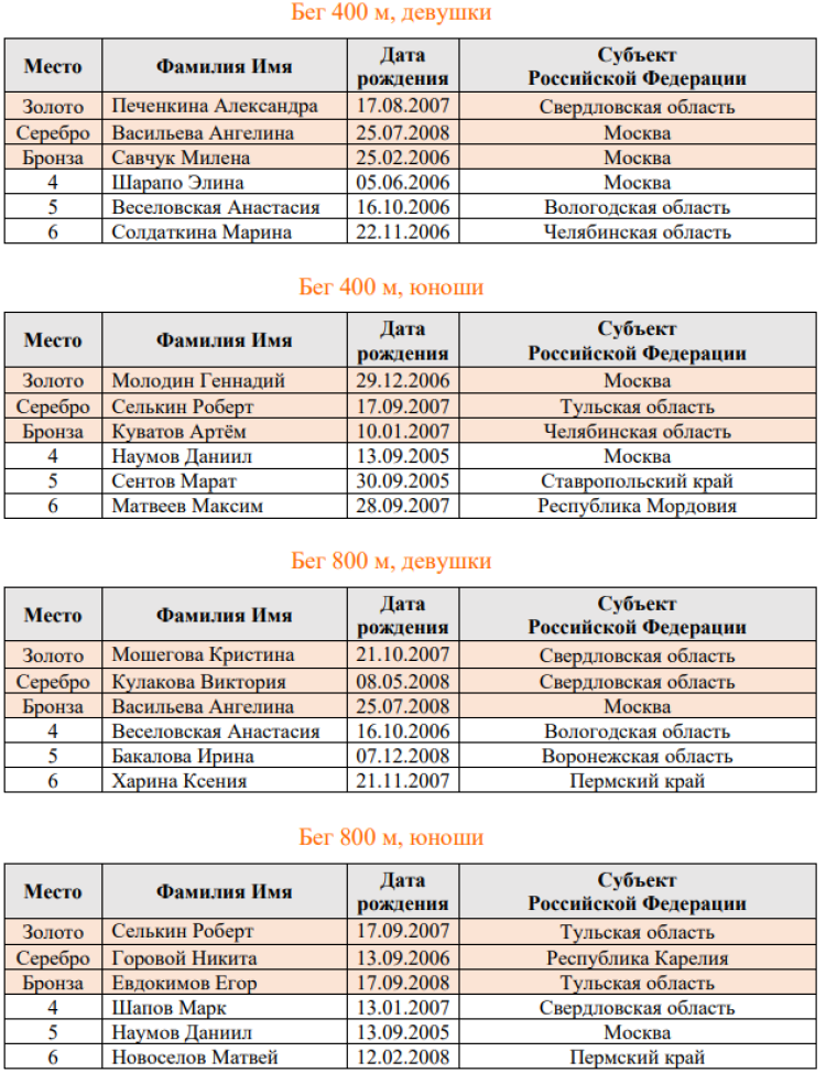 Спартакиада инвалидов - легкая атлетика глухие Салават - списки призеров2