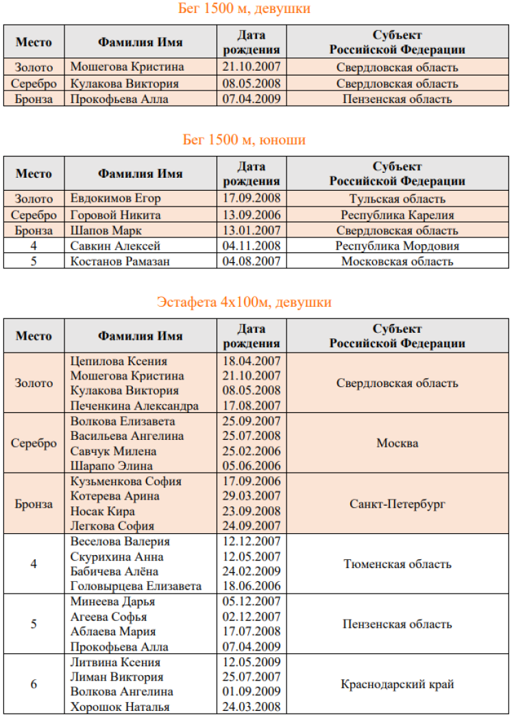 Спартакиада инвалидов - легкая атлетика глухие Салават - списки призеров3