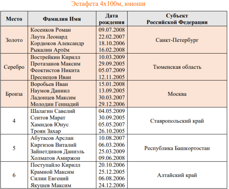 Спартакиада инвалидов - легкая атлетика глухие Салават - списки призеров4