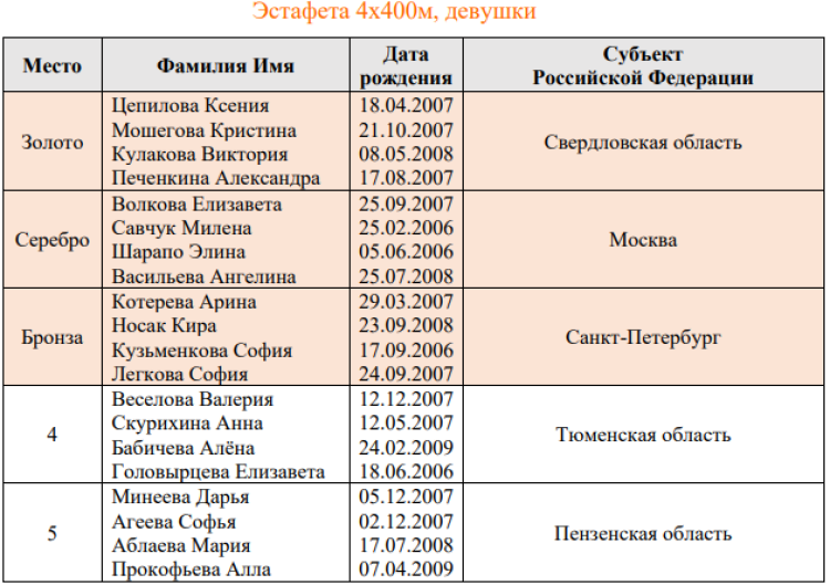 Спартакиада инвалидов - легкая атлетика глухие Салават - списки призеров5