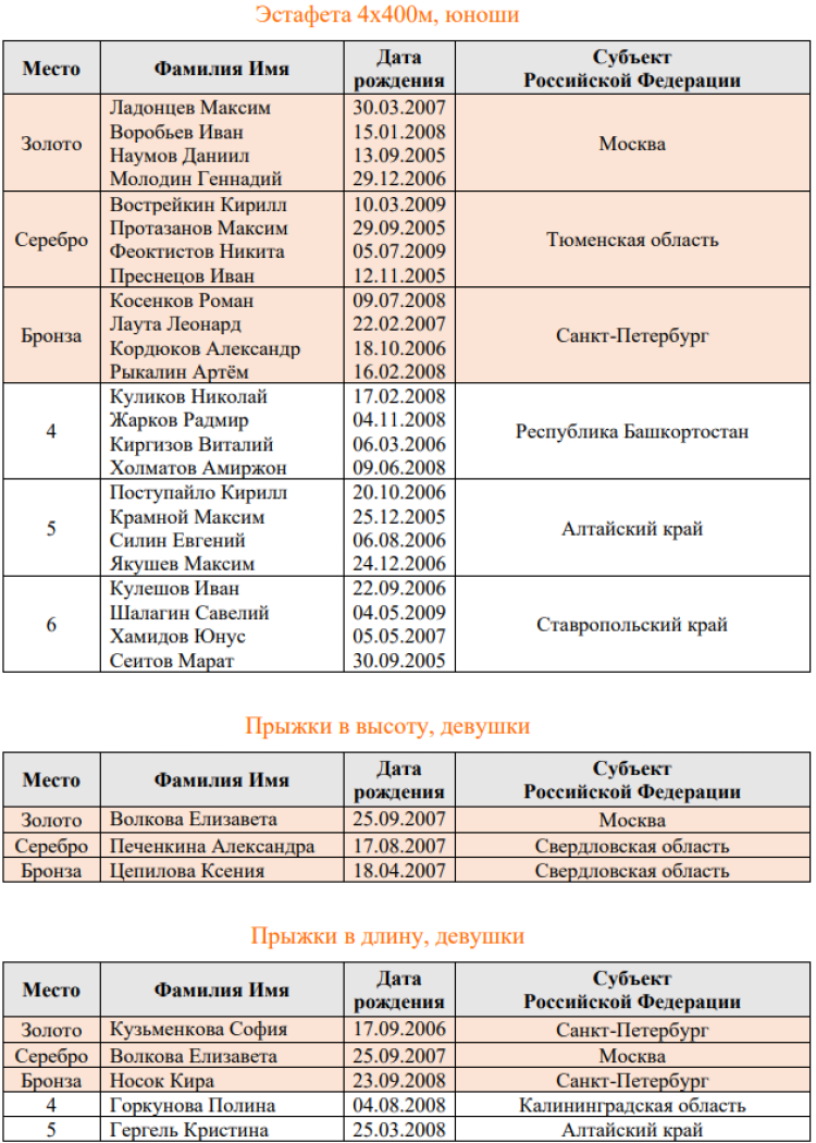 Спартакиада инвалидов - легкая атлетика глухие Салават - списки призеров6