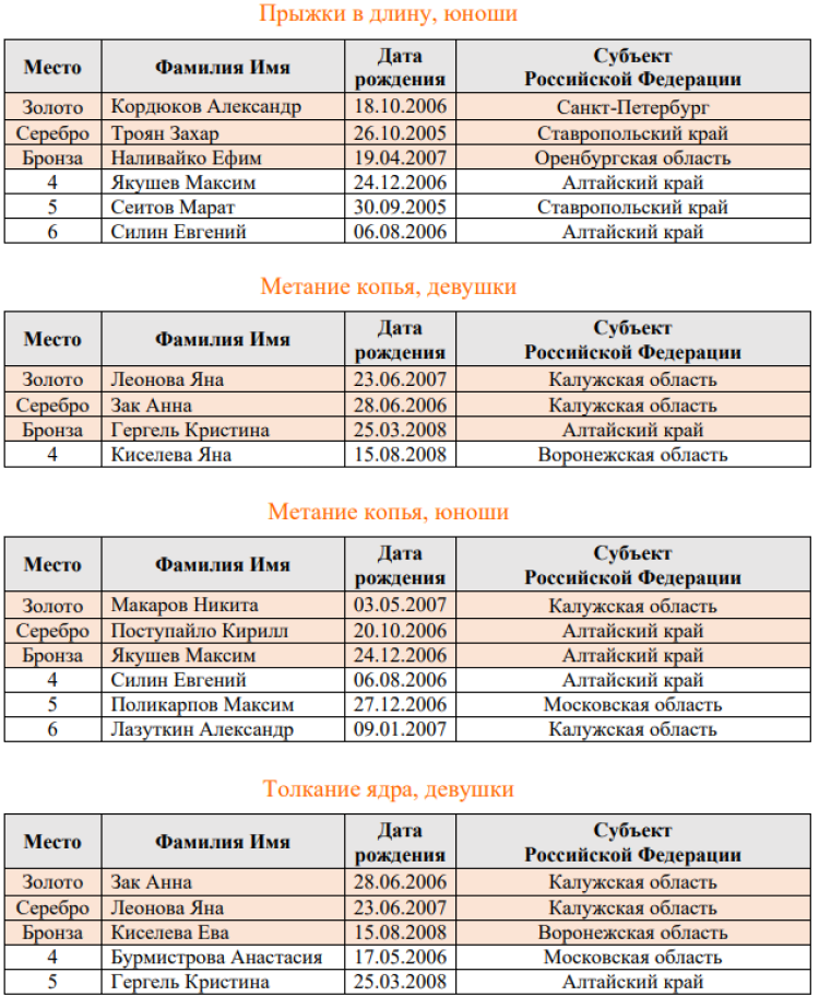 Спартакиада инвалидов - легкая атлетика глухие Салават - списки призеров7