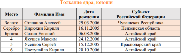 Спартакиада инвалидов - легкая атлетика глухие Салават - списки призеров8