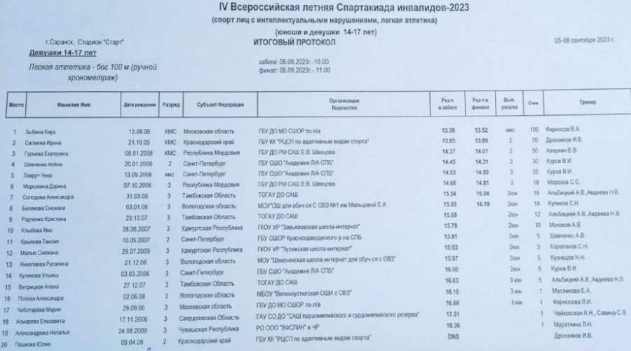 Спартакиада инвалидов - легкая атлетика ЛИН Саранск - протокол1