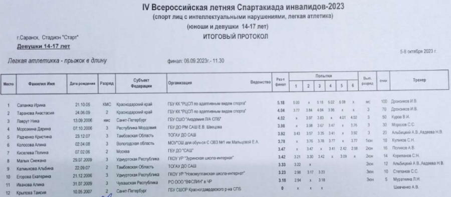 Спартакиада инвалидов - легкая атлетика ЛИН Саранск - протокол11