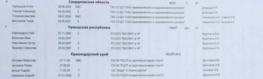 Спартакиада инвалидов - легкая атлетика ЛИН Саранск - протокол16