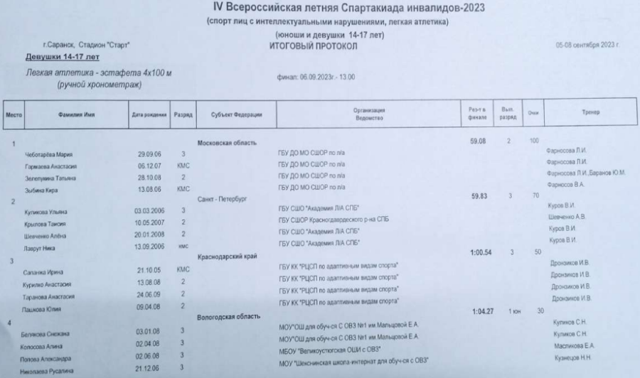 Спартакиада инвалидов - легкая атлетика ЛИН Саранск - протокол17